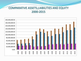 COMPARATIVE ASSETS,LIABILITIES AND EQUITY
2000-2015
0.00
20,000,000.00
40,000,000.00
60,000,000.00
80,000,000.00
100,000,000.00
120,000,000.00
140,000,000.00
160,000,000.00
180,000,000.00
200,000,000.00
2000
2001
2002
2003
2004
2005
2006
2007
2008
2009
2010
2011
2012
2013
2014
2015
 