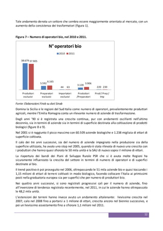 12
Tale andamento denota un settore che sembra essere maggiormente orientato al mercato, con un
aumento della consistenza dei trasformatori (figura 1).
Figura 7 – Numero di operatori bio, nel 2010 e 2011.
38.679
5.592
44
3.128
220
37.905
6.165
63
3.906
230
Produttori
esclusivi
Preparatori
esclusivi
Importatori
esclusivi
Produttori
/Preparatori
Prod / Prep /
Imp
N° operatori bio
2010 2011
Fonte: Elaborazioni Firab su dati Sinab
Domina la Sicilia e le regioni del Sud Italia come numero di operatori, prevalentemente produttori
agricoli, mentre l’Emilia Romagna conta un rilevante numero di aziende di trasformazione.
Dagli anni ’90 si è registrata una crescita continua, pur con andamenti oscillanti nell’ultimo
decennio, sia in termini di aziende sia in termini di superficie destinata alla coltivazione di prodotti
biologici (figure 8 e 9).
Nel 2001 si è raggiunto il picco massimo con 60.509 aziende biologiche e 1.238 migliaia di ettari di
superficie coltivata.
Il calo dei tre anni successivi, sia del numero di aziende impegnato nella produzione sia della
superficie utilizzata, ha avuto uno stop nel 2005, quando è stata rilevata di nuovo una crescita con
i produttori che hanno quasi sfiorato le 50 mila unità e la SAU di nuovo sopra il milione di ettari.
La riapertura dei bandi dei Piani di Sviluppo Rurale PSR che si è avuta molte Regioni ha
sicuramente influenzato la crescita del settore in termini di numero di operatori e di superfici
destinate al bio.
Il trend positivo è poi proseguito nel 2006, oltrepassando le 51 mila aziende bio e quasi toccando i
1,15 milioni di ettari di terreni coltivati in modo biologico, facendo collocare l’Italia ai primissimi
posti nella graduatoria europea sia per superfici che per numero di produttori bio.
Nei quattro anni successivi, si sono registrati progressivi cali per il numero di aziende, fino
all’inversione di tendenza registrata recentemente, nel 2011, in cui le aziende hanno oltrepassato
le 48,2 mila unità.
L’estensioni dei terreni hanno invece avuto un andamento altalenante: lievissima crescita nel
2007, calo nel 2008 fino a portarsi a 1 milione di ettari, crescita ancora nel biennio successivo, e
poi un lievissimo assestamento fino a sfiorare 1,1 milioni nel 2011.
 