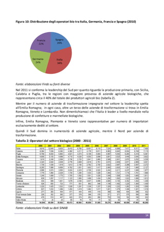 14
Figura 10: Distribuzione degli operatori bio tra Italia, Germania, Francia e Spagna (2010)
Spagna
20%
Italia
34%
Germania
24%
Francia
22%
Fonte: elaborazioni Firab su fonti diverse
Nel 2011 si conferma la leadership del Sud per quanto riguarda la produzione primaria, con Sicilia,
Calabria e Puglia, tra le regioni con maggiore presenza di aziende agricole biologiche, che
rappresentano circa il 40% del totale dei produttori agricoli bio (tabella 2).
Mentre per il numero di aziende di trasformazione impegnate nel settore la leadership spetta
all'Emilia Romagna; in ogni caso, oltre un terzo delle aziende di trasformazione si trova in Emilia
Romagna, Veneto e Lombardia. Non dimentichiamoci che l’Italia è leader a livello mondiale nella
produzione di confetture e marmellate biologiche.
Infine, Emilia Romagna, Piemonte e Veneto sono rappresentative per numero di importatori
esclusivamente dediti al settore.
Quindi il Sud domina in numerosità di aziende agricole, mentre il Nord per aziende di
trasformazione.
Tabella 2: Operatori del settore biologico (2000 - 2011)
2000 2001 2002 2003 2004 2005 2006 2007 2008 2009 2010 2011
Sicilia 9.616 12.649 9.835 8.410 6.785 8.451 8.110 7.524 6.988 7.417 8.311 7.469
Calabria 8.384 7.938 6.360 4.382 4.211 4.178 6.811 6.963 6.640 6.554 6.749 7.115
Puglia 6.758 6.834 5.883 4.621 3.373 6.109 5.664 4.987 5.093 6.280 5.319 5.081
Emilia Romagna 4.606 5.105 4.988 4.719 4.026 4.050 3.898 3.801 3.525 3.449 3.540 3.602
Toscana 1.619 2.248 2.599 2.736 2.720 2.841 2.865 2.589 2.931 2.970 3.252 3.536
Lazio 2.320 2.640 2.638 2.776 2.808 2.818 2.761 2.674 2.909 2.971 2.969 3.001
Marche 1.736 1.938 1.918 1.813 2.190 2.762 2.700 2.822 2.687 2.288 2.097 2.272
Sardegna 8.285 7.886 6.669 4.762 1.831 1.602 1.417 2.060 2.620 1.351 1.985 2.127
Piemonte 2.996 3.574 3.593 3.024 2.223 2.726 2.522 2.244 2.211 2.237 1.946 1.977
Campania 1.779 1.960 2.029 1.730 1.290 1.433 1.528 1.460 1.721 1.716 1.751 1.896
Veneto 1.249 1.668 1.775 1.705 1.592 1.551 1.526 1.548 1.558 1.553 1.665 1.811
Abruzzo 639 1.057 1.117 1.123 1.065 1.499 1.434 1.290 1.500 1.523 1.580 1.612
Basilicata 434 689 1.601 1.678 2.036 4.937 4.898 4.680 4.155 3.352 1.402 1.348
Trento e Bolzano 526 650 723 777 831 862 946 1.199 1.492 1.220 1.364 1.459
Lombardia 1.225 1.425 1.522 1.528 1.291 1.339 1.337 1.329 1.232 1.262 1.353 1.506
Umbria 837 1.033 1.366 1.350 1.419 1.482 1.517 1.501 1.379 1.346 1.321 1.318
Liguria 277 383 454 471 444 449 416 399 406 404 396 432
Friuli Venezia Giulia 226 302 365 377 378 398 378 371 371 375 390 389
Molise 479 510 447 422 374 293 260 753 153 162 192 232
Valle d'Aosta 13 20 20 69 78 79 77 82 83 79 81 86
TOTALE 54.004 60.509 55.902 48.473 40.965 49.859 51.065 50.276 49.654 48.509 47.663 48.269
Fonte: elaborazioni Firab su dati SINAB
 