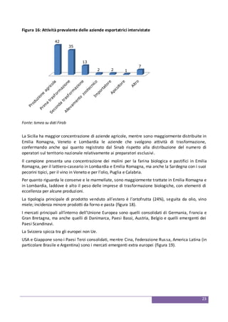 23
Figura 16: Attività prevalente delle aziende esportatrici intervistate
42
35
13
2 2 1
7
Fonte: Ismea su dati Firab
La Sicilia ha maggior concentrazione di aziende agricole, mentre sono maggiormente distribuite in
Emilia Romagna, Veneto e Lombardia le aziende che svolgono attività di trasformazione,
confermando anche qui quanto registrato dal Sinab rispetto alla distribuzione del numero di
operatori sul territorio nazionale relativamente ai preparatori esclusivi.
Il campione presenta una concentrazione dei molini per la farina biologica e pastifici in Emilia
Romagna, per il lattiero-caseario in Lombardia e Emilia Romagna, ma anche la Sardegna con i suoi
pecorini tipici, per il vino in Veneto e per l’olio, Puglia e Calabria.
Per quanto riguarda le conserve e le marmellate, sono maggiormente trattate in Emilia Romagna e
in Lombardia, laddove è alto il peso delle imprese di trasformazione biologiche, con elementi di
eccellenza per alcune produzioni.
La tipologia principale di prodotto venduto all’estero è l’ortofrutta (24%), seguita da olio, vino
miele; incidenza minore prodotti da forno e pasta (figura 18).
I mercati principali all’interno dell’Unione Europea sono quelli consolidati di Germania, Francia e
Gran Bretagna, ma anche quelli di Danimarca, Paesi Bassi, Austria, Belgio e quelli emergenti dei
Paesi Scandinavi.
La Svizzera spicca tra gli europei non Ue.
USA e Giappone sono i Paesi Terzi consolidati, mentre Cina, Federazione Russa, America Latina (in
particolare Brasile e Argentina) sono i mercati emergenti extra europei (figura 19).
 