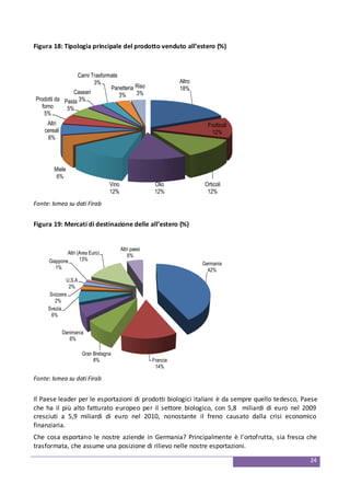 24
Figura 18: Tipologia principale del prodotto venduto all’estero (%)
Altro
18%
Frutticoli
12%
Orticoli
12%
Olio
12%
Vino
12%
Miele
6%
Altri
cereali
6%
Prodotti da
forno
5%
Pasta
5%
Caseari
3%
Carni Trasformate
3%
Panetteria
3%
Riso
3%
Fonte: Ismea su dati Firab
Figura 19: Mercati di destinazione delle all’estero (%)
Germania
42%
Francia
14%
Gran Bretagna
8%
Danimarca
6%
Svezia
6%
Svizzera
2%
U.S.A
2%
Giappone
1%
Altri (Area Euro)
13%
Altri paesi
6%
Fonte: Ismea su dati Firab
Il Paese leader per le esportazioni di prodotti biologici italiani è da sempre quello tedesco, Paese
che ha il più alto fatturato europeo per il settore biologico, con 5,8 miliardi di euro nel 2009
cresciuti a 5,9 miliardi di euro nel 2010, nonostante il freno causato dalla crisi economico
finanziaria.
Che cosa esportano le nostre aziende in Germania? Principalmente è l’ortofrutta, sia fresca che
trasformata, che assume una posizione di rilievo nelle nostre esportazioni.
 