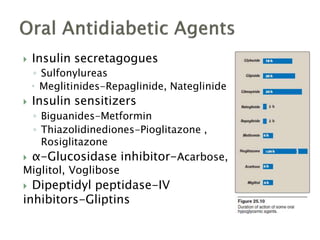  Insulin secretagogues
◦ Sulfonylureas
 Meglitinides-Repaglinide, Nateglinide
 Insulin sensitizers
◦ Biguanides-Metformin
◦ Thiazolidinediones-Pioglitazone ,
Rosiglitazone
 α-Glucosidase inhibitor-Acarbose,
Miglitol, Voglibose
 Dipeptidyl peptidase-IV
inhibitors-Gliptins
 