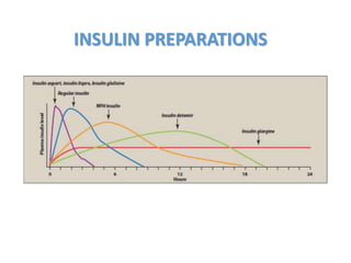 INSULIN PREPARATIONS
 