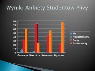 WynikiAnkietyStudentówPlivy