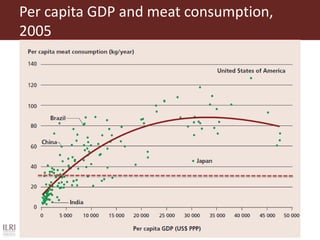 The emerging middle class and  the world market for beef