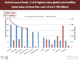 The emerging middle class and  the world market for beef