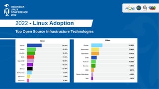 2022 - Linux Adoption
Top Open Source Infrastructure Technologies
 