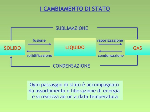 Il calore