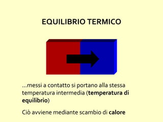 EQUILIBRIO TERMICO
…messi a contatto si portano alla stessa
temperatura intermedia (temperatura di
equilibrio)
Ciò avviene mediante scambio di calore
 