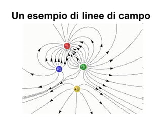 Un esempio di linee di campo 
 