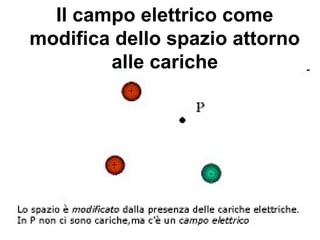 Il campo elettrico come 
modifica dello spazio attorno 
alle cariche 
 