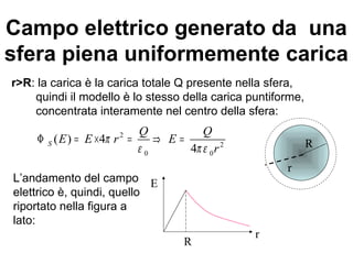 Campo elettrico generato da una 
sfera piena uniformemente carica 
r>R: la carica è la carica totale Q presente nella sfera, 
quindi il modello è lo stesso della carica puntiforme, 
concentrata interamente nel centro della sfera: 
E E r 2 
Q E Q 
2 
F = ´ = Þ = 
( ) 4 
S 4 
0 0 
r 
p 
e p e 
r 
R 
R r 
L’andamento del campo E 
elettrico è, quindi, quello 
riportato nella figura a 
lato: 
 