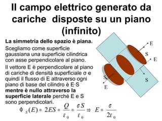 Il campo elettrico generato da 
cariche disposte su un piano 
(infinito) 
La simmetria dello spazio è piana. 
Scegliamo come superficie 
gaussiana una superficie cilindrica 
con asse perpendicolare al piano. 
Il vettore E è perpendicolare al piano 
di cariche di densità superficiale σ e 
quindi il flusso di E attraverso ogni 
piano di base del cilindro è E∙S 
mentre è nullo attraverso la 
superficie laterale perché E e S 
sono perpendicolari. 
S 
S 
E 
E 
E 
S 
s 
F E = ES = Q = s 
S Þ E = S 
0 0 0 2 
( ) 2 
e 
e 
e 
 