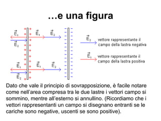 …e una figura 
Dato che vale il principio di sovrapposizione, è facile notare 
come nell’area compresa tra le due lastre i vettori campo si 
sommino, mentre all’esterno si annullino. (Ricordiamo che i 
vettori rappresentanti un campo si disegnano entranti se le 
cariche sono negative, uscenti se sono positive). 
 
