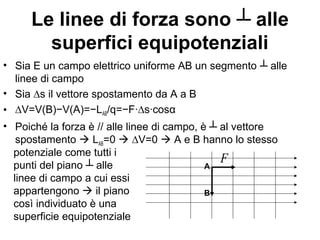 Le linee di forza sono ┴ alle 
superfici equipotenziali 
• Sia E un campo elettrico uniforme AB un segmento ┴ alle 
linee di campo 
• Sia Δs il vettore spostamento da A a B 
• ΔV=V(B)−V(A)=−LAB/q=−F∙Δs∙cosα 
• Poiché la forza è // alle linee di campo, è ┴ al vettore 
spostamento  LAB=0  ΔV=0  A e B hanno lo stesso 
potenziale come tutti i  
F 
punti del piano ┴ alle 
A 
linee di campo a cui essi 
appartengono  il piano 
B 
così individuato è una 
superficie equipotenziale 
 