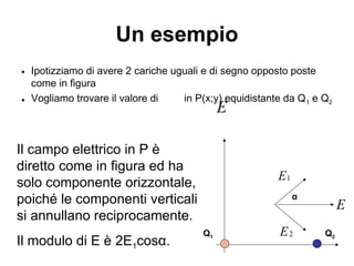 Un esempio 
• Ipotizziamo di avere 2 cariche uguali e di segno opposto poste 
come in figura 
• Vogliamo trovare il valore di in P(x;y)  
E 
equidistante da Qe Q1 2 α 
 
E1 
 
E2 
Q1 Q2 
 
E 
Il campo elettrico in P è 
diretto come in figura ed ha 
solo componente orizzontale, 
poiché le componenti verticali 
si annullano reciprocamente. 
Il modulo di E è 2E1cosα. 
 