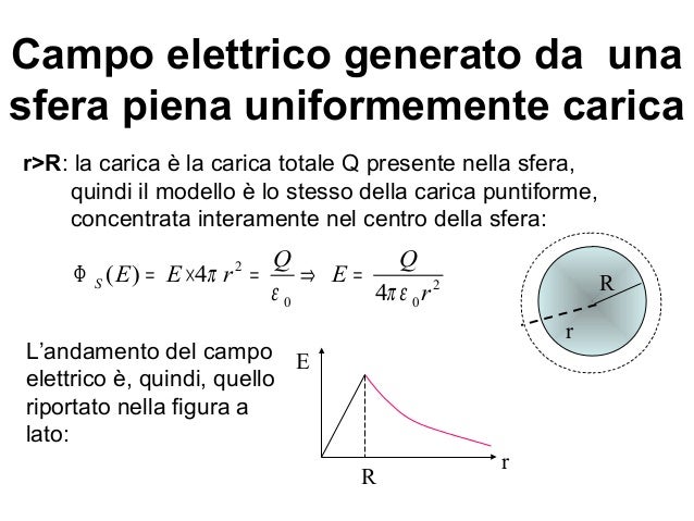 Il campo elettrico