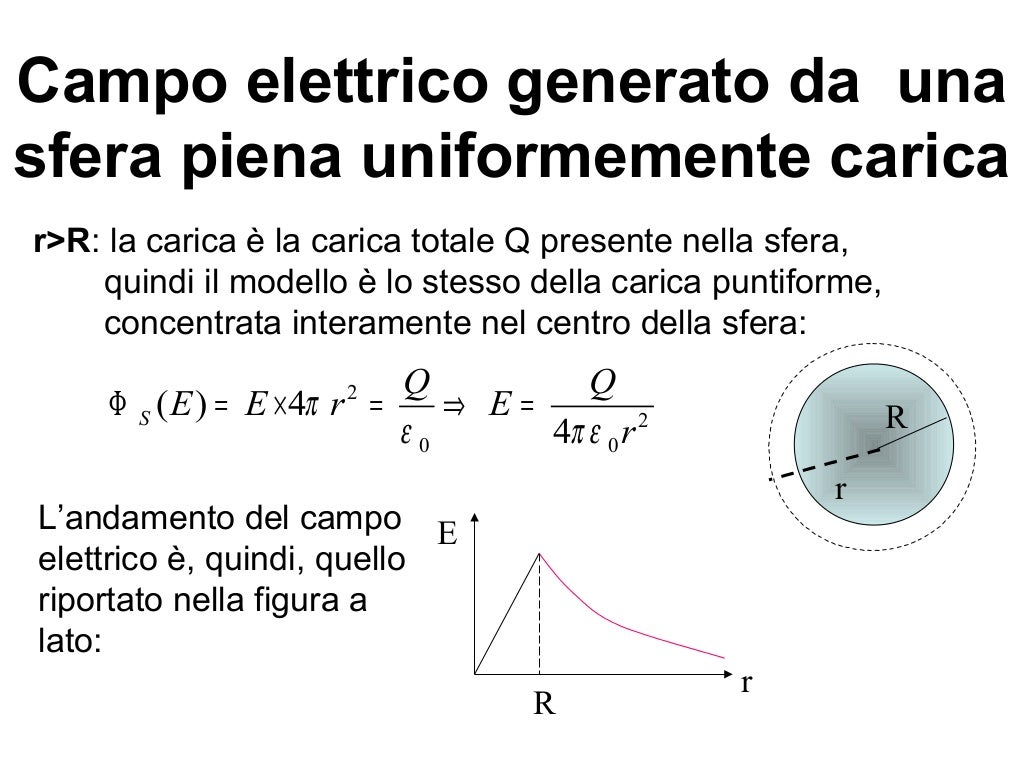 Il Modulo Del Vettore Campo Elettrico è