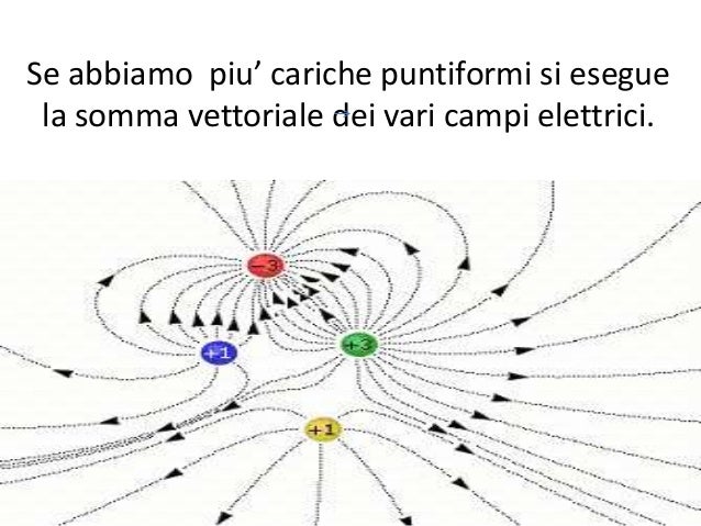 Due Cariche Puntiformi Si Trovano Sull'asse X