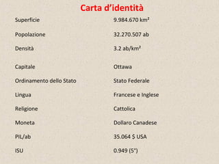 Superficie 9.984.670 km²
Popolazione 32.270.507 ab
Densità 3.2 ab/km²
Capitale Ottawa
Ordinamento dello Stato Stato Federale
Lingua Francese e Inglese
Religione Cattolica
Moneta Dollaro Canadese
PIL/ab 35.064 $ USA
ISU 0.949 (5°)
Carta d’identità
 