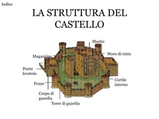 LA STRUTTURA DEL
CASTELLO
Mastio
Muro di cinta
Cortile
interno
Torre di guardia
Magazzino
Ponte
levatoio
Pozzo
Corpo di
guardia
Indice
 