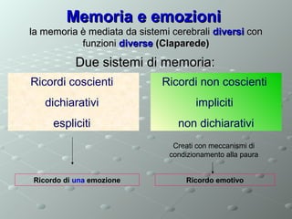 Memoria e emozioni
la memoria è mediata da sistemi cerebrali diversi con
funzioni diverse (Claparede)

Due sistemi di memoria:
Ricordi coscienti

Ricordi non coscienti

dichiarativi

impliciti

espliciti

non dichiarativi
Creati con meccanismi di
condizionamento alla paura

Ricordo di una emozione

Ricordo emotivo

 