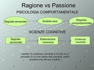 Ragione vs Passione
PSICOLOGIA COMPORTAMENTALE
Segnale sensoriale

Scatola nera

Risposta
comportamentale

SCIENZE COGNITIVE
Segnale
sensoriale

Elaborazione
inconscia

Lashley:”Il contenuto cosciente è il frutto di un
processo di cui non siamo mai coscienti, siamo
coscienti solo del suo risultato”

Contenuto
cosciente

 
