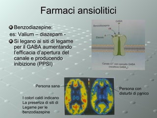 Farmaci ansiolitici
Benzodiazepine:
es: Valium – diazepam Si legano ai siti di legame
per il GABA aumentando
l’efficacia d’apertura del
canale e producendo
inibizione (PPSI)

Persona sana
I colori caldi indicano
La presenza di siti di
Legame per le
benzodiazepine

Persona con
disturbi di panico

 