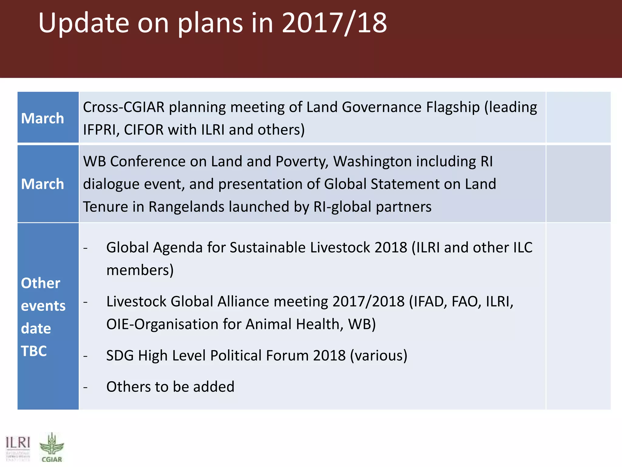 Update on plans in 2017/18
March
Cross-CGIAR planning meeting of Land Governance Flagship (leading
IFPRI, CIFOR with ILRI and others)
March
WB Conference on Land and Poverty, Washington including RI
dialogue event, and presentation of Global Statement on Land
Tenure in Rangelands launched by RI-global partners
Other
events
date
TBC
- Global Agenda for Sustainable Livestock 2018 (ILRI and other ILC
members)
- Livestock Global Alliance meeting 2017/2018 (IFAD, FAO, ILRI,
OIE-Organisation for Animal Health, WB)
- SDG High Level Political Forum 2018 (various)
- Others to be added
 