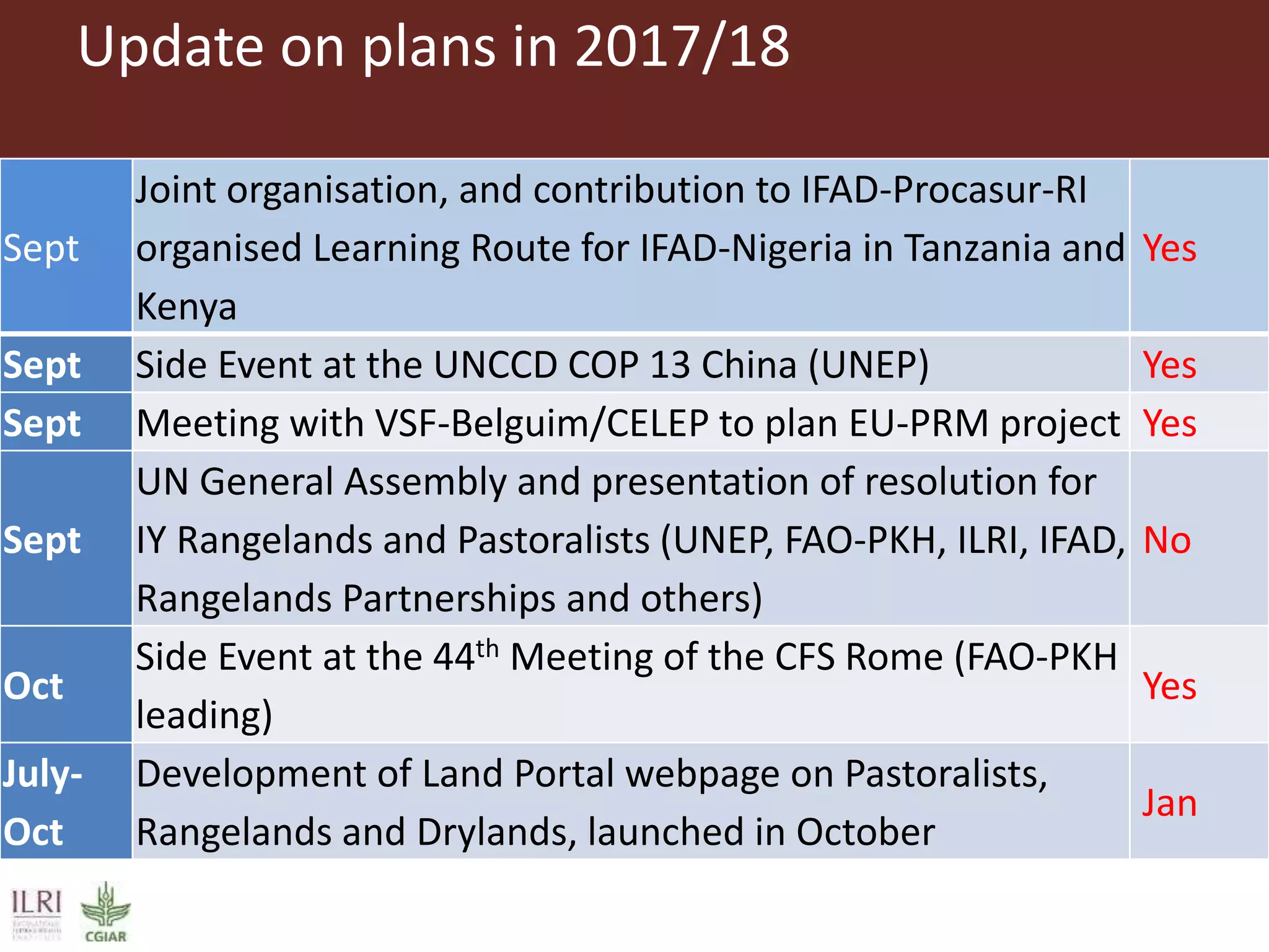 Update on plans in 2017/18
Sept
Joint organisation, and contribution to IFAD-Procasur-RI
organised Learning Route for IFAD-Nigeria in Tanzania and
Kenya
Yes
Sept Side Event at the UNCCD COP 13 China (UNEP) Yes
Sept Meeting with VSF-Belguim/CELEP to plan EU-PRM project Yes
Sept
UN General Assembly and presentation of resolution for
IY Rangelands and Pastoralists (UNEP, FAO-PKH, ILRI, IFAD,
Rangelands Partnerships and others)
No
Oct
Side Event at the 44th Meeting of the CFS Rome (FAO-PKH
leading)
Yes
July-
Oct
Development of Land Portal webpage on Pastoralists,
Rangelands and Drylands, launched in October
Jan
 
