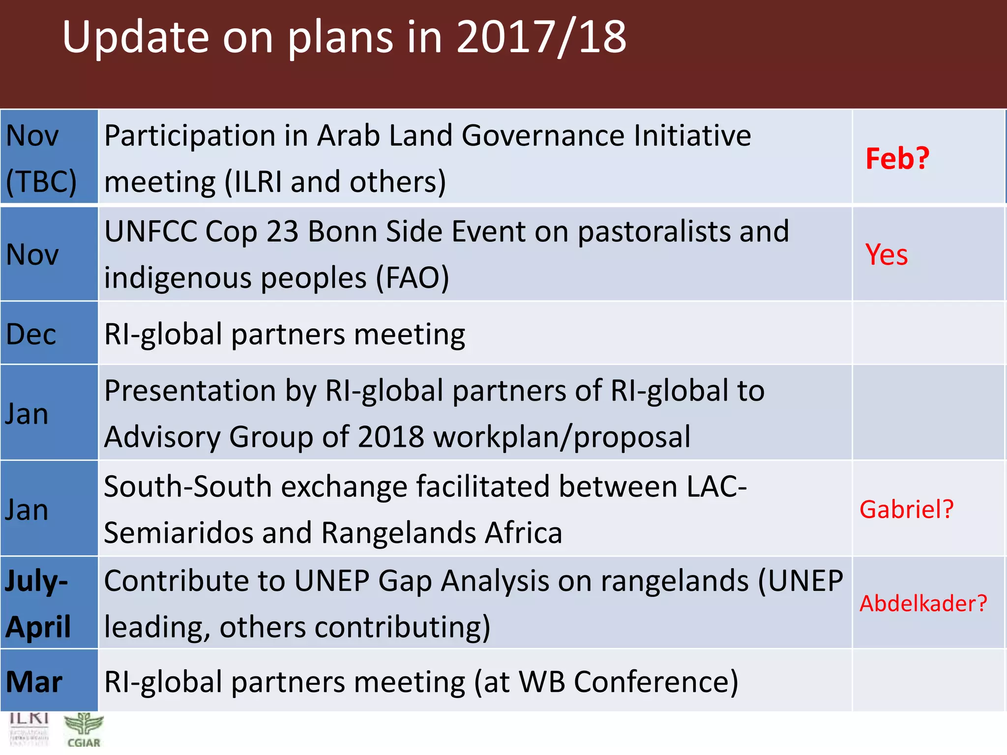 Update on plans in 2017/18
Nov
(TBC)
Participation in Arab Land Governance Initiative
meeting (ILRI and others)
Feb?
Nov
UNFCC Cop 23 Bonn Side Event on pastoralists and
indigenous peoples (FAO)
Yes
Dec RI-global partners meeting
Jan
Presentation by RI-global partners of RI-global to
Advisory Group of 2018 workplan/proposal
Jan
South-South exchange facilitated between LAC-
Semiaridos and Rangelands Africa
Gabriel?
July-
April
Contribute to UNEP Gap Analysis on rangelands (UNEP
leading, others contributing)
Abdelkader?
Mar RI-global partners meeting (at WB Conference)
 