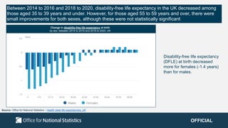 OFFICIAL
Between 2014 to 2016 and 2018 to 2020, disability-free life expectancy in the UK decreased among
those aged 35 to...