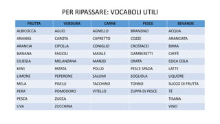 PER RIPASSARE: VOCABOLI UTILI
FRUTTA VERDURA CARNE PESCE BEVANDE
ALBICOCCA AGLIO AGNELLO BRANZINO ACQUA
ANANAS CAROTA CAPRETTO COZZE ARANCIATA
ARANCIA CIPOLLA CONIGLIO CROSTACEI BIRRA
BANANA FAGIOLI MAIALE GAMBERETTI CAFFÈ
CILIEGIA MELANZANA MANZO ORATA COCA COLA
KIWI PATATA POLLO PESCE SPADA LATTE
LIMONE PEPERONE SALUMI SOGLIOLA LIQUORE
MELA PISELLI TACCHINO TONNO SUCCO DI FRUTTA
PERA POMODORO VITELLO ZUPPA DI PESCE TÈ
PESCA ZUCCA TISANA
UVA ZUCCHINA VINO
 