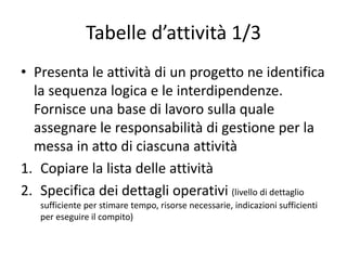 Tabelle d’attività 1/3
• Presenta le attività di un progetto ne identifica
la sequenza logica e le interdipendenze.
Fornisce una base di lavoro sulla quale
assegnare le responsabilità di gestione per la
messa in atto di ciascuna attività
1. Copiare la lista delle attività
2. Specifica dei dettagli operativi (livello di dettaglio
sufficiente per stimare tempo, risorse necessarie, indicazioni sufficienti
per eseguire il compito)
 