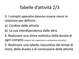 Tabelle d’attività 2/3
3. I compiti operativi devono essere messi in
relazione per definire:
a) L’ordine delle attività
b) La sua interdipendenza dalle altre
4. Realizzare una stima realistica della durata di
ogni compito (esperti con esperienza e conoscenze tecniche)
5. Realizzare una tabella riassuntiva dei tempi di
inizio, della durata e di conclusione delle attività
 