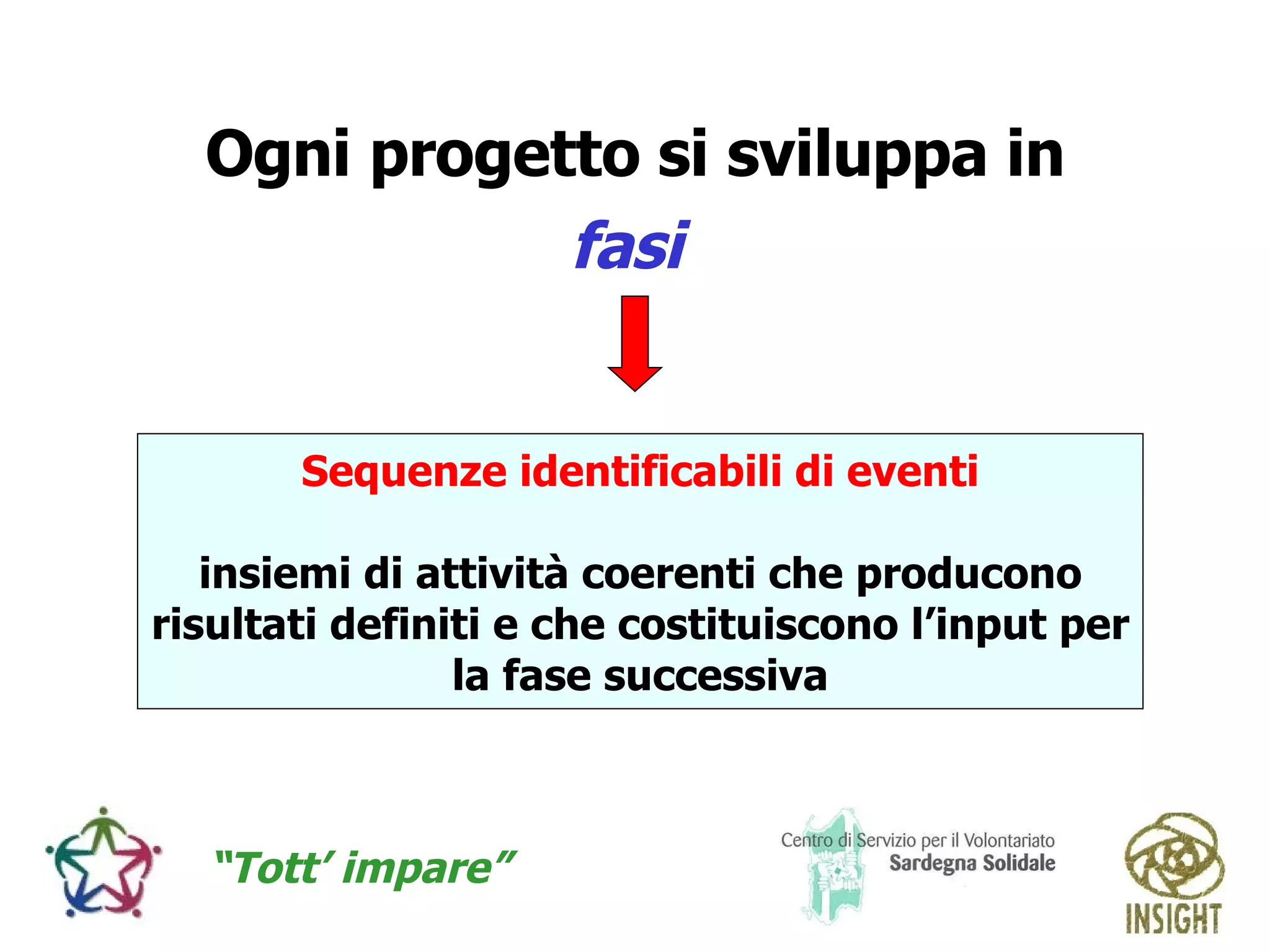 Il Ciclo Di Vita Del Progetto | PPT