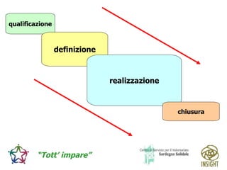 Il Ciclo Di Vita Del Progetto | PPT