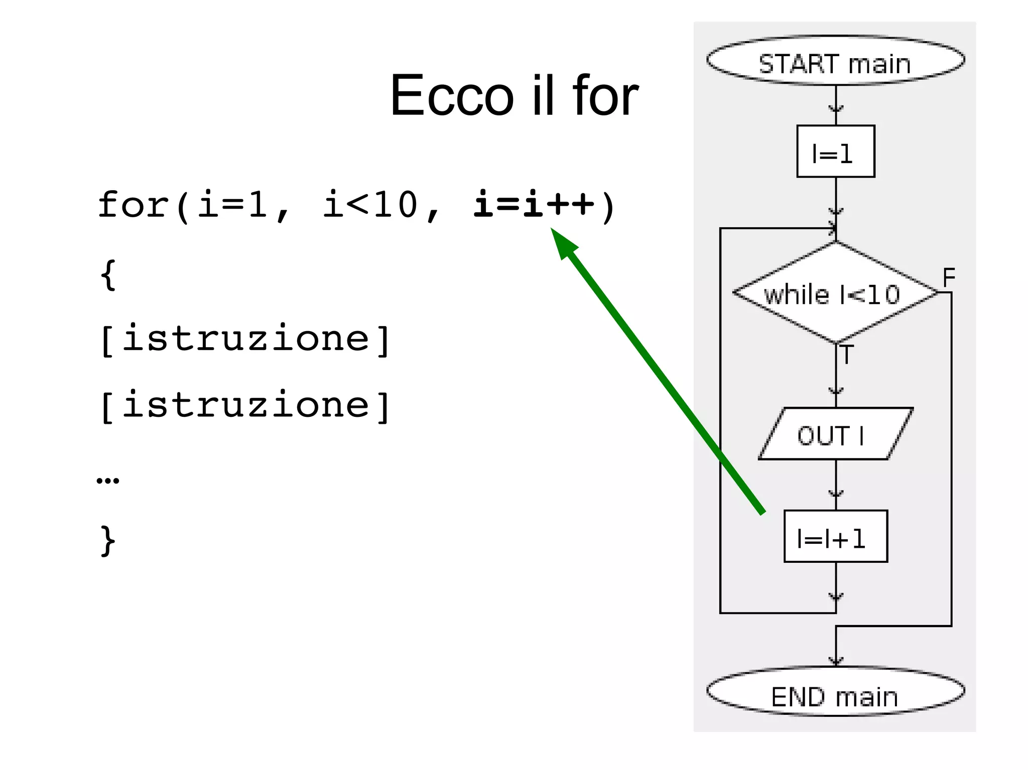 Ecco il for
for(i=1, i<10, i=i++)
{ 
[istruzione]
[istruzione]
…
}

 
