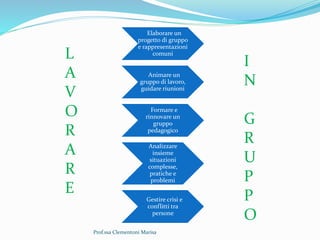 Prof.ssa Clementoni Marisa
Elaborare un
progetto di gruppo
e rappresentazioni
comuni
Animare un
gruppo di lavoro,
guidare riunioni
Formare e
rinnovare un
gruppo
pedagogico
Affrontare ed
Analizzare
insieme
situazioni
complesse,
pratiche e
problemi
professionali
Gestire crisi e
conflitti tra
persone
L
A
V
O
R
A
R
E
I
N
G
R
U
P
P
O
 