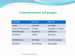 Prof.ssa Clementoni Marisa
Variabili Una via Due vie
Leader comanda coinvolge
Fonte di informazioni Il leader Il gruppo e il leader
Stile del leader seguitemi andiamoci
Procedura rituale dinamica
Soddisfazione del leader di tutto il gruppo
Risultato fare in fretta fare meglio
Comunicazione nel gruppo
 