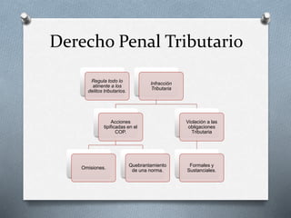 Derecho Penal Tributario
Regula todo lo
atinente a los
delitos tributarios.
Infracción
Tributaria
Acciones
tipificadas en el
COP.
Omisiones.
Quebrantamiento
de una norma.
Violación a las
obligaciones
Tributaria
Formales y
Sustanciales.
 