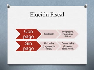 Elución Fiscal
Con
pago
Traslación
Progresiva,
Regresiva,
oblicua,
Sin
pago
Con la ley
(Lagunas de
la ley)
Contra la ley
(Evasión,
delito Fiscal)
 