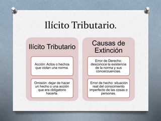 Ilícito Tributario.
Ilícito Tributario
Acción: Actos o hechos
que violan una norma.
Omisión: dejar de hacer
un hecho o una acción
que era obligatorio
hacerla.
Causas de
Extinción
Error de Derecho:
desconoce la existencia
de la norma y sus
conceccuencias.
Error de hecho: situación
real del conocimiento
imperfecto de las cosas o
personas.
 