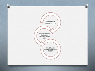 Reincidencia
Articulo 82 COT
Responsabilidad
por Ilícitos
Tributarios art 84
COT
Inhabilitación
Profesional Articulo
89 COT
 