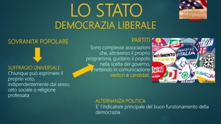 LO STATO
DEMOCRAZIA LIBERALE
SOVRANITA’ POPOLARE
SUFFRAGIO UNIVERSALE
Chiunque può esprimere il
proprio voto,
indipendentemente dal sesso,
ceto sociale o religione
professata
PARTITI
Sono complesse associazioni
che, attraverso il proprio
programma, guidano il popolo
nella scelta del governo,
mettendo in comunicazione
elettori e candidati.
ALTERNANZA POLITICA
E’ l’indicatore principale del buon funzionamento della
democrazia
 