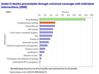 Under-5 deaths preventable through universal coverage with individual
interventions (2000)
India
*Breastfeeding: Exclusive for first 6 months and continued for 6 to 12 months
Source: Jones et al. LANCET 2003;362:65-71
0% 2% 4% 6% 8% 10% 12% 14% 16% 18%
Breastfeeding*
Complementary feeding
Clean delivery
Hib vaccine
Clean water, sanitation, hygiene
Zinc
Vitamin A
Antenatal steroids
Newborn temperature management
Tetanus toxoid
Antibiotics f
Measles vaccine
Nivirapine and replacement feeding
Antimalarial IPT in pregnancy
Intervention
Percent
 
