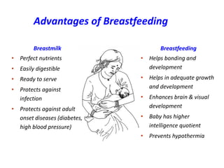 Advantages of Breastfeeding
Breastmilk
• Perfect nutrients
• Easily digestible
• Ready to serve
• Protects against
infection
• Protects against adult
onset diseases (diabetes,
high blood pressure)
Breastfeeding
• Helps bonding and
development
• Helps in adequate growth
and development
• Enhances brain & visual
development
• Baby has higher
intelligence quotient
• Prevents hypothermia
 