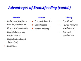 Advantages of Breastfeeding (contd.)
Mother
• Reduces post delivery
bleeding and anemia
• Delays next pregnancy
• Protects breast and
ovarian cancer
• Protects obesity and
shapes body
• Convenient
Society
• Eco-friendly
• Human resource
development
• Economic
development
Family
 Economic benefits
 Less illnesses
 Family bonding
 