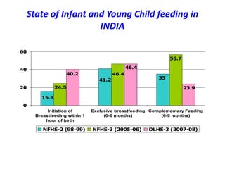State of Infant and Young Child feeding in
INDIA
3541.2
15.8
56.7
46.4
24.5 23.9
46.4
40.2
0
20
40
60
Initiation of
Breastfeeding within 1
hour of birth
Exclusive breastfeeding
(0-6 months)
Complementary Feeding
(6-9 months)
NFHS-2 (98-99) NFHS-3 (2005-06) DLHS-3 (2007-08)
 