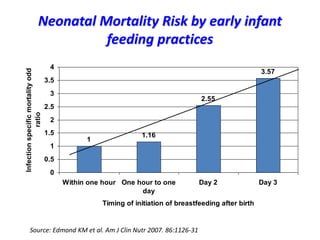 Neonatal Mortality Risk by early infant
feeding practices
1
1.16
2.55
3.57
0
0.5
1
1.5
2
2.5
3
3.5
4
Within one hour One hour to one
day
Day 2 Day 3
Timing of initiation of breastfeeding after birth
Infectionspecificmortalityodd
ratio
Source: Edmond KM et al. Am J Clin Nutr 2007. 86:1126-31
 